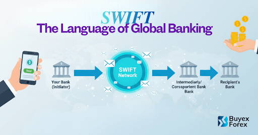 SWIFT banking network guide for international transactions